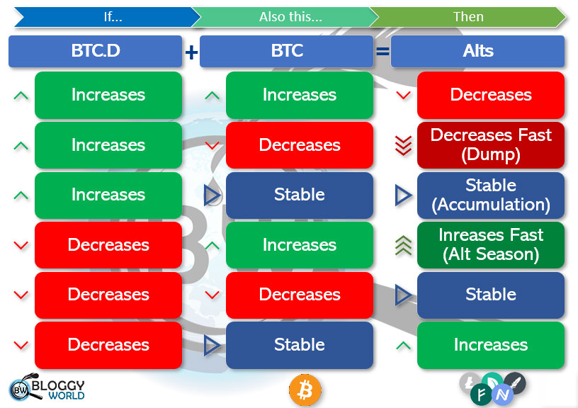 The crypto industry will soon recover from a severe fall. We may see a shift that every person will find Top Cryptocurrency to Invest | BTC Dominance Chart | What is BTC Dominance | BTC Dominance explained | Altcoins Dominance | Bitcoin Dominance